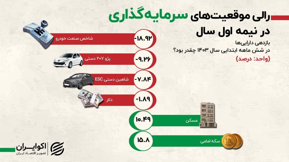 خرید خودرو برای حفظ ارزش پول بازار مناسبی است؟ | کدام بازار برای سرمایهگذاری مناسب است؟ خرید خودرو برای حفظ ارزش پول بازار مناسبی است؟ | کدام بازار برای سرمایهگذاری مناسب است؟