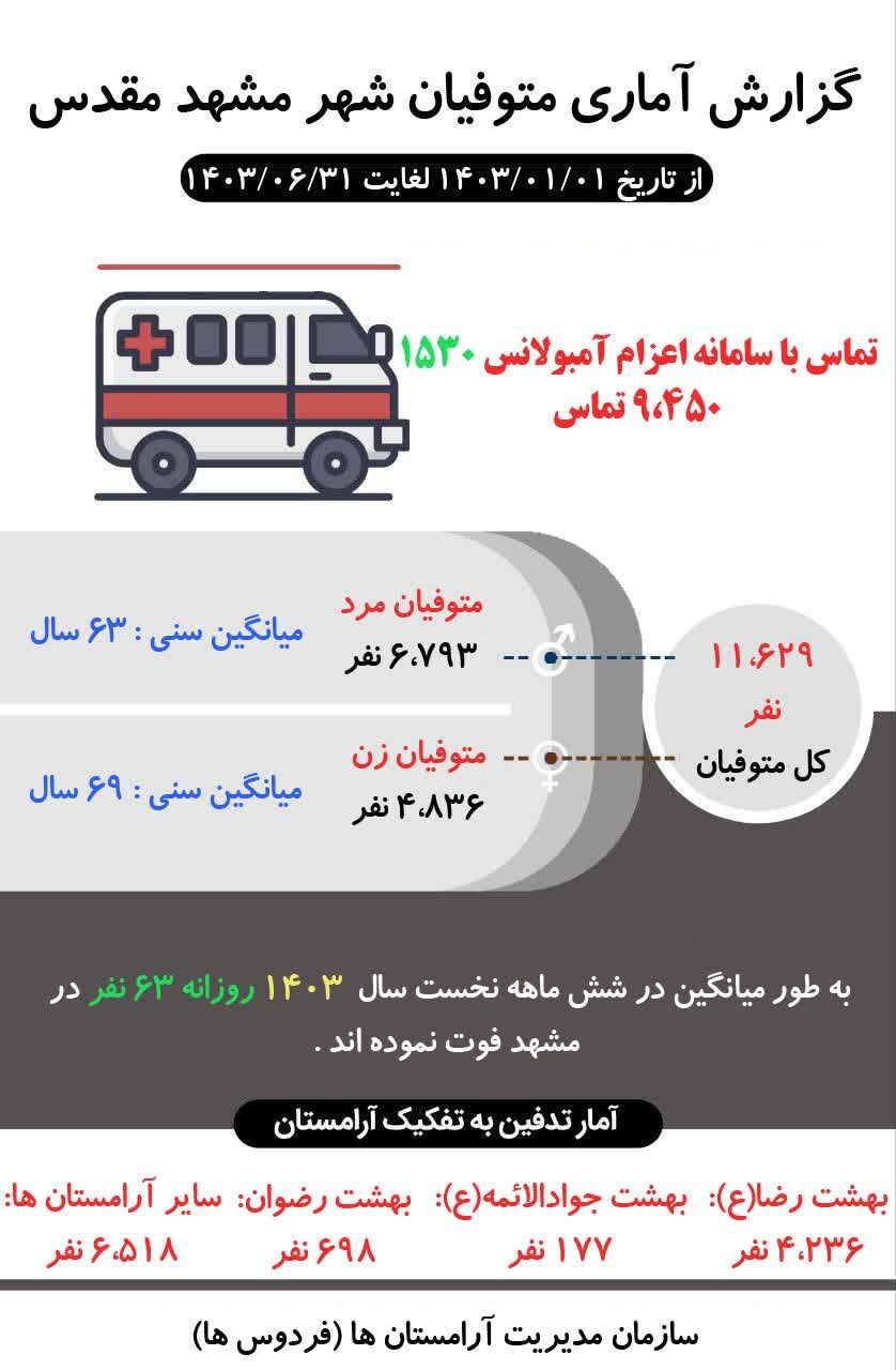 به طور میانگین، طی ۶ ماه نخست سال ۱۴۰۳، روزانه ۶۳ نفر در مشهد فوت کردهاند به طور میانگین، طی ۶ ماه نخست سال ۱۴۰۳، روزانه ۶۳ نفر در مشهد فوت کردهاند