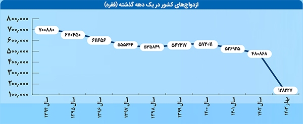 افزایش آمار ازدواج در ۳ ماه نخست ۱۴۰۳ نسبت به فصل قبل آن | بهار وصلت در بهار افزایش آمار ازدواج در ۳ ماه نخست ۱۴۰۳ نسبت به فصل قبل آن | بهار وصلت در بهار