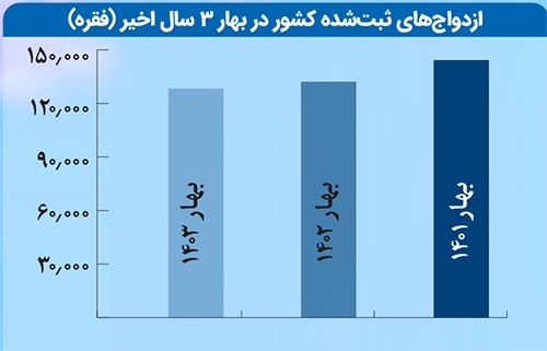 افزایش آمار ازدواج در ۳ ماه نخست ۱۴۰۳ نسبت به فصل قبل آن | بهار وصلت در بهار افزایش آمار ازدواج در ۳ ماه نخست ۱۴۰۳ نسبت به فصل قبل آن | بهار وصلت در بهار