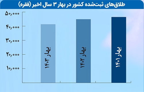 افزایش آمار ازدواج در ۳ ماه نخست ۱۴۰۳ نسبت به فصل قبل آن | بهار وصلت در بهار افزایش آمار ازدواج در ۳ ماه نخست ۱۴۰۳ نسبت به فصل قبل آن | بهار وصلت در بهار