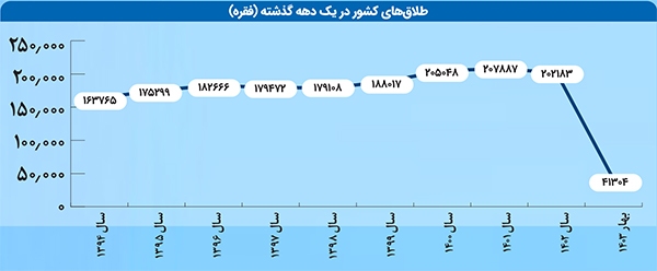 افزایش آمار ازدواج در ۳ ماه نخست ۱۴۰۳ نسبت به فصل قبل آن | بهار وصلت در بهار افزایش آمار ازدواج در ۳ ماه نخست ۱۴۰۳ نسبت به فصل قبل آن | بهار وصلت در بهار