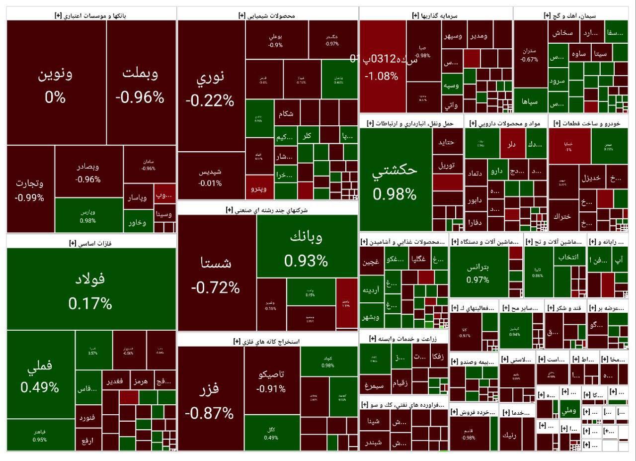 از دست رفتن یک حمایت مهم در بورس | گزارش وضعیت بازار سهام (۱۶ مهر ۱۴۰۳)