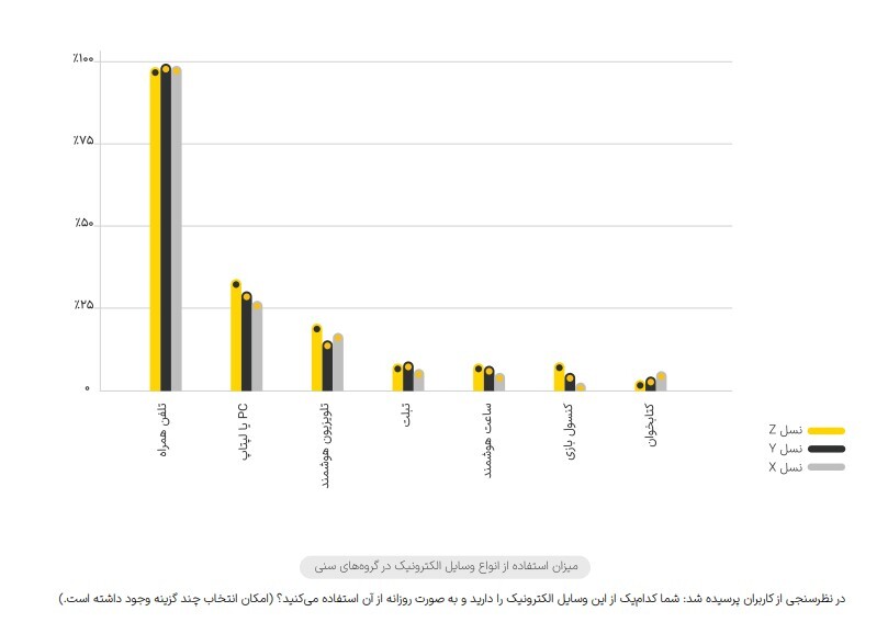 گزارش یکتانت از رفتار کاربران ایرانی در فضای شبکه‌های اجتماعی در سال ۱۴۰۲
