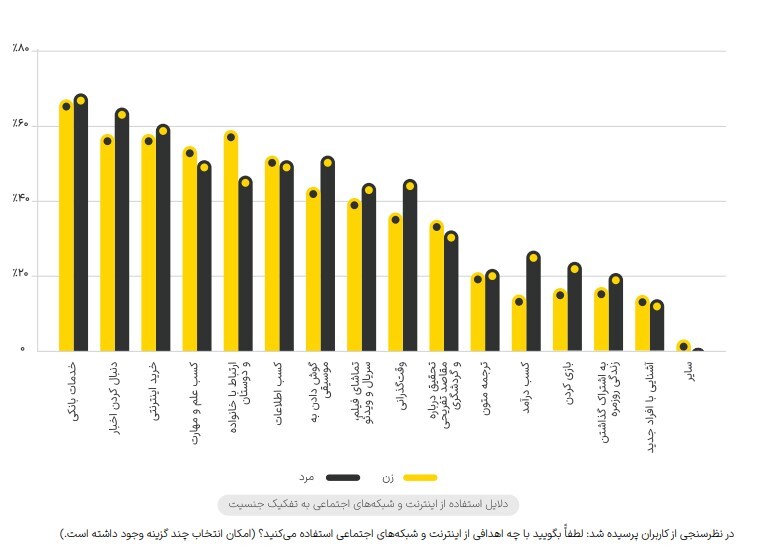 گزارش یکتانت از رفتار کاربران ایرانی در فضای شبکه‌های اجتماعی در سال ۱۴۰۲