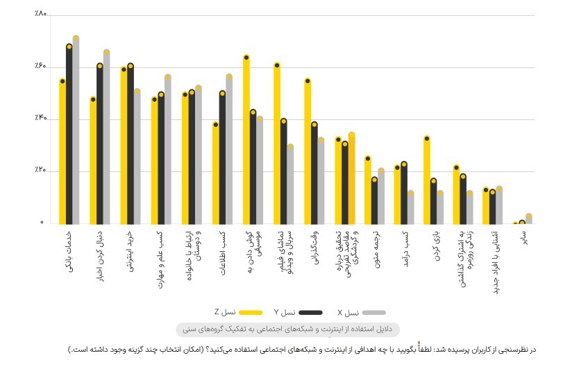 گزارش یکتانت از رفتار کاربران ایرانی در فضای شبکه‌های اجتماعی در سال ۱۴۰۲