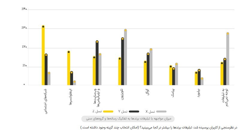 گزارش یکتانت از رفتار کاربران ایرانی در فضای شبکه‌های اجتماعی در سال ۱۴۰۲