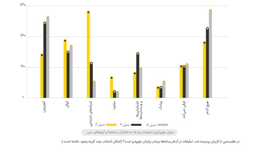 گزارش یکتانت از رفتار کاربران ایرانی در فضای شبکه‌های اجتماعی در سال ۱۴۰۲
