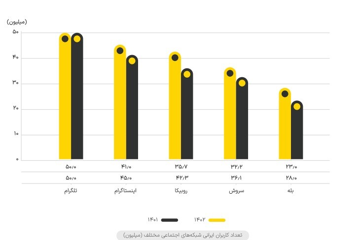گزارش یکتانت از رفتار کاربران ایرانی در فضای شبکه‌های اجتماعی در سال ۱۴۰۲