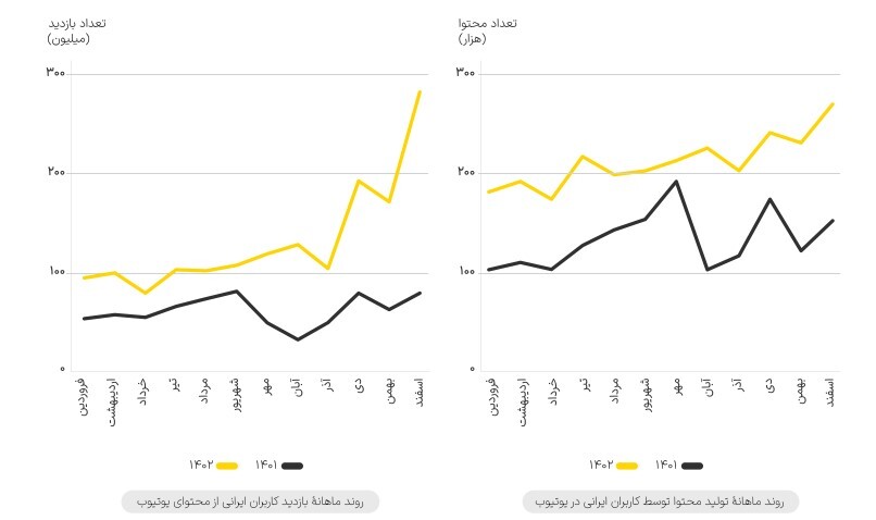 گزارش یکتانت از رفتار کاربران ایرانی در فضای شبکه‌های اجتماعی در سال ۱۴۰۲