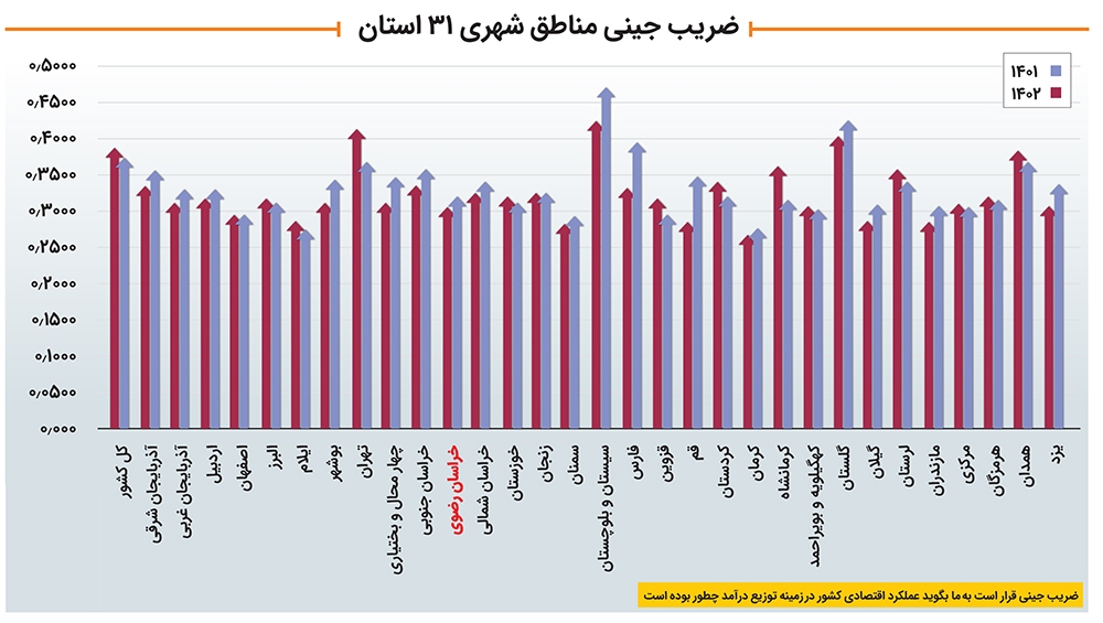 کاهش شکاف طبقاتی رفاه را به ارمغان نیاورد