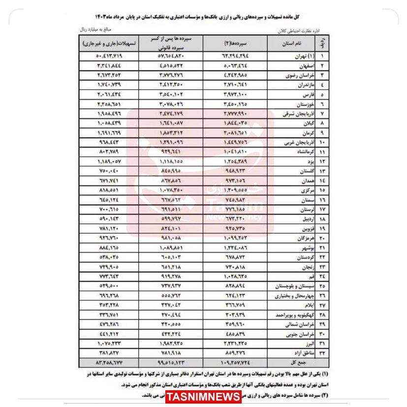 بانکها ۳۰درصد بالاتر از نقدینگی کشور سپرده دارند | سهم ۳۱ استان از تسهیلات ۸۳۰۰ همتی بانکها چقدر است؟ بانکها ۳۰درصد بالاتر از نقدینگی کشور سپرده دارند | سهم ۳۱ استان از تسهیلات ۸۳۰۰ همتی بانکها چقدر است؟