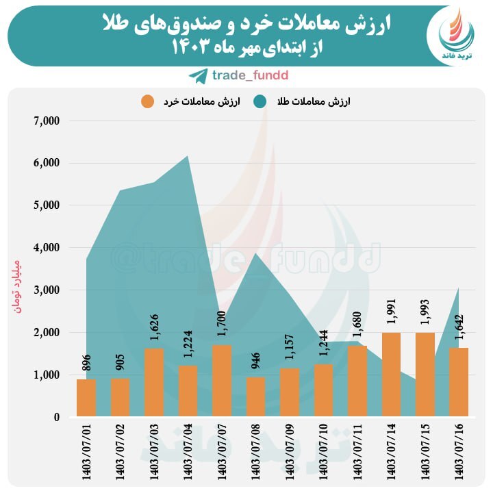 چشم بورس به رنگ سبز روشن شد | گزارش وضعیت بازار سهام (۱۷ مرداد ۱۴۰۳)