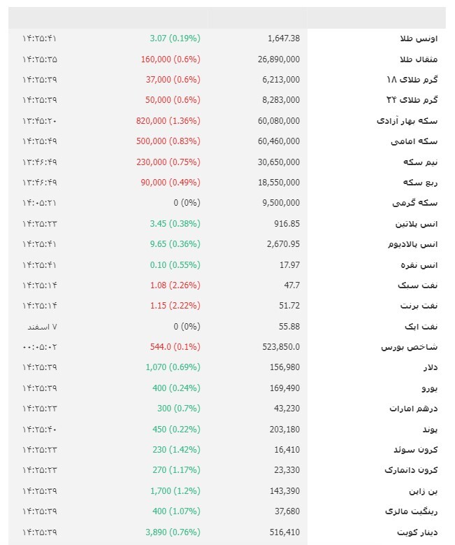 قیمت طلا، قیمت سکه، قیمت دلار و ارز امروز  ۸ اسفند ۹۸