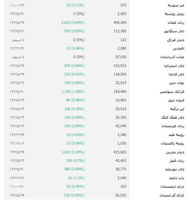 قیمت طلا، قیمت سکه، قیمت دلار و ارز امروز  ۸ اسفند ۹۸