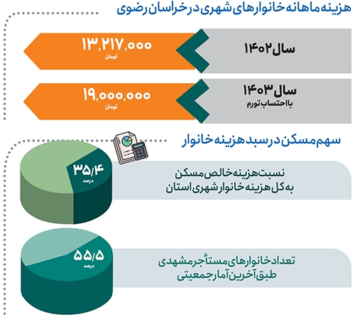 خیمه سنگین هزینه بر سر خانوار خراسانی