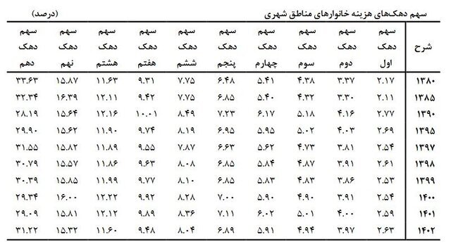 فاصله بین دهک‌ها بیشتر شد | هزینه خانوار دهک دهم ۱۴ برابر دهک اول است