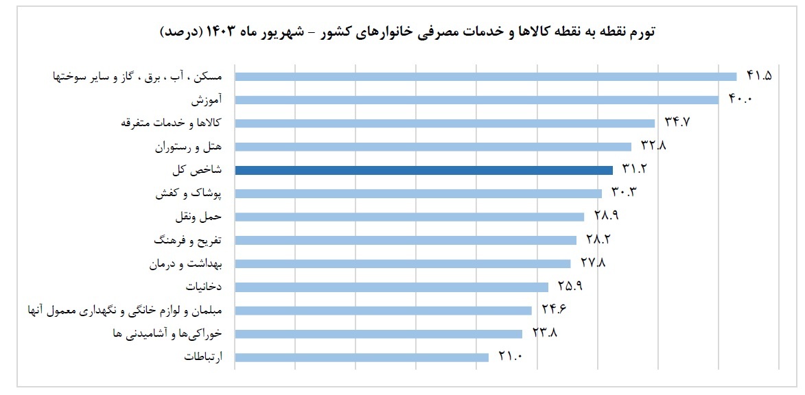 تورم خوراکیها در خراسان رضوی، وخیمتر از کشور | نرخ تورم خوراکیها در استان ۲ درصد بیشتر از میانگین کشوری تورم خوراکیها در خراسان رضوی، وخیمتر از کشور | نرخ تورم خوراکیها در استان ۲ درصد بیشتر از میانگین کشوری