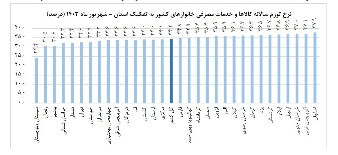 تورم خوراکیها در خراسان رضوی، وخیمتر از کشور | نرخ تورم خوراکیها در استان ۲ درصد بیشتر از میانگین کشوری تورم خوراکیها در خراسان رضوی، وخیمتر از کشور | نرخ تورم خوراکیها در استان ۲ درصد بیشتر از میانگین کشوری
