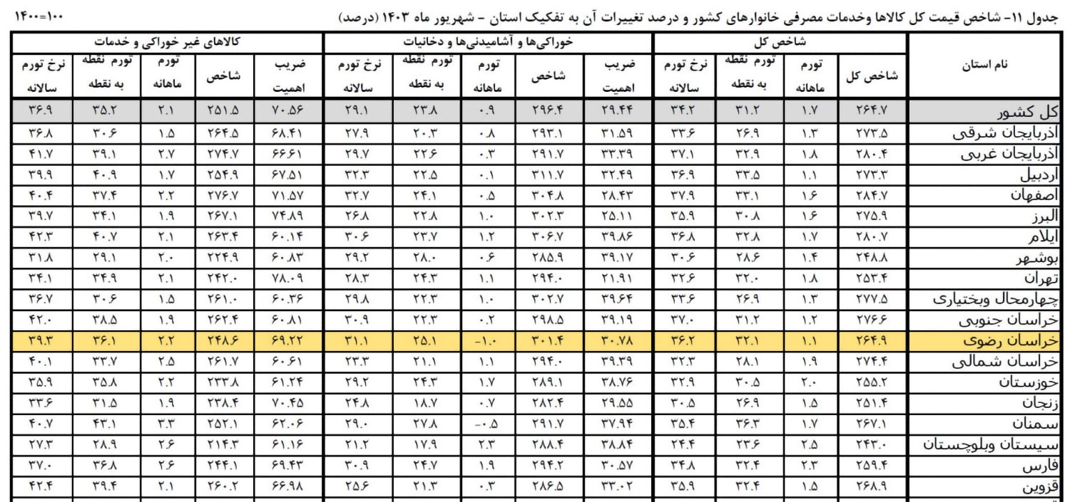 نرخ تورم خوراکیها در خراسان رضوی ۲ درصد بیشتر از میانگین کشوری است نرخ تورم خوراکیها در خراسان رضوی ۲ درصد بیشتر از میانگین کشوری است