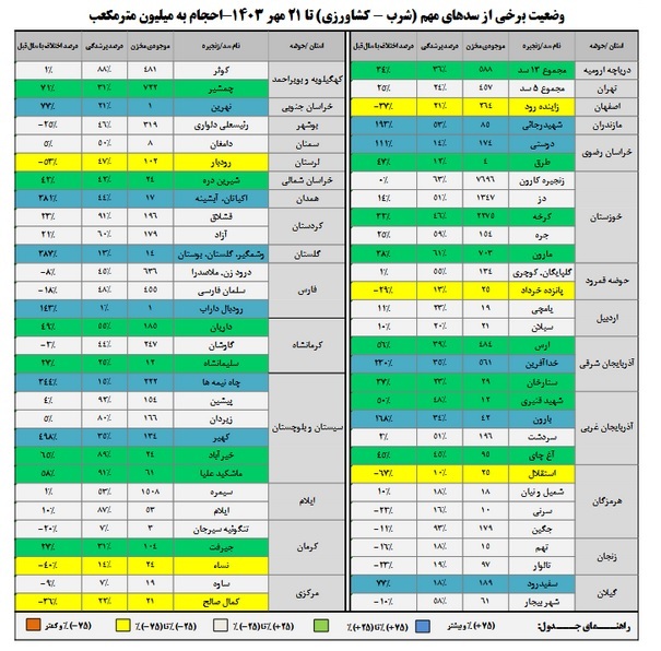 مقایسه وضعیت سدهای خراسان رضوی با سدهای کشور (۲۲ مهر ۱۴۰۳) مقایسه وضعیت سدهای خراسان رضوی با سدهای کشور (۲۲ مهر ۱۴۰۳)