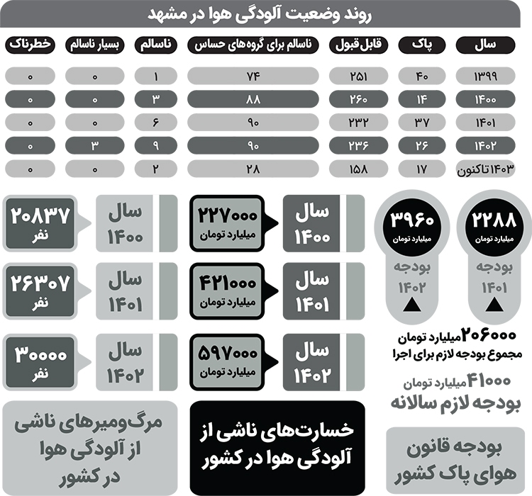 فقط ۱۲درصد احکام قانون هوای پاک اجرایی شده است | استنشاق «هوای پاک» با استنطاق متخلفان