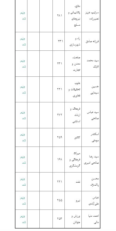 نتیجه رای اعتماد نمایندگان مجلس به وزیران پیشنهادی دولت پزشکیان + تعداد آرا نتیجه رای اعتماد نمایندگان مجلس به وزیران پیشنهادی دولت پزشکیان + تعداد آرا