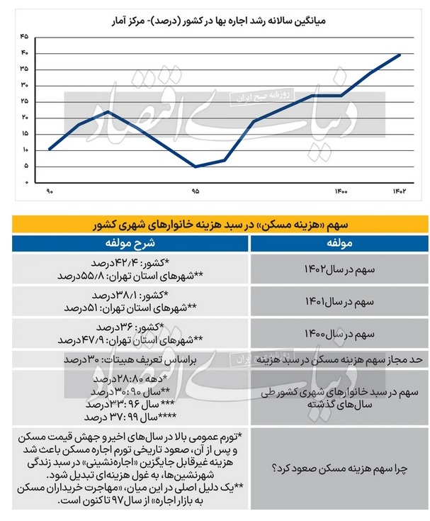 هزینه اجاره مسکن که مستمر درآمد خانوارها را میبلعد هزینه اجاره مسکن که مستمر درآمد خانوارها را میبلعد
