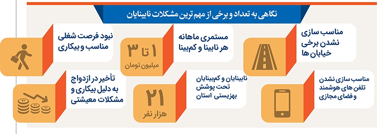 درباره برخی بالاوپایینهای زندگی نابینایان مشهد به بهانه روز عصای سفید | چشم نیمهباز شهر به مشکلات روشندلان درباره برخی بالاوپایینهای زندگی نابینایان مشهد به بهانه روز عصای سفید | چشم نیمهباز شهر به مشکلات روشندلان