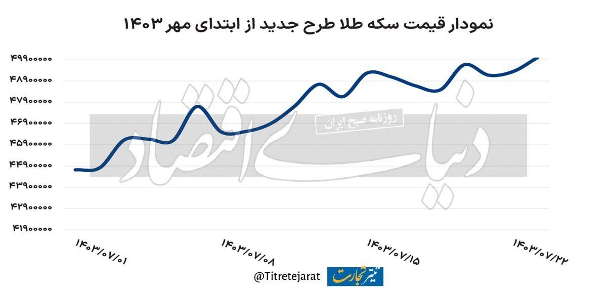 علت سقف شکنیهای اخیر قیمت سکه چیست؟ علت سقف شکنیهای اخیر قیمت سکه چیست؟