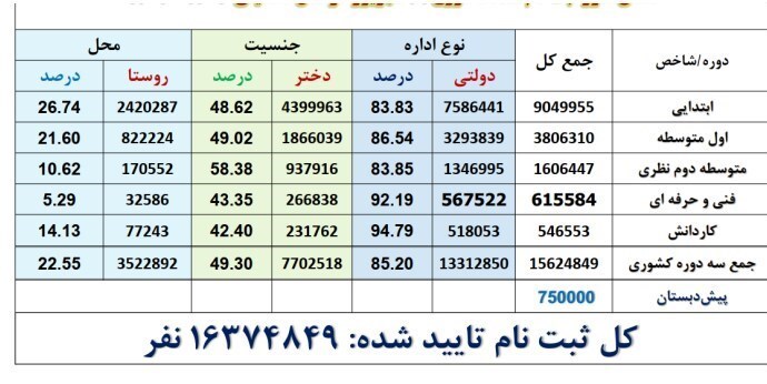 ۸۵ درصد دانش‌آموزان در مدارس دولتی و ۱۵ درصد در مدارس غیردولتی ثبت‌نام کرده‌اند