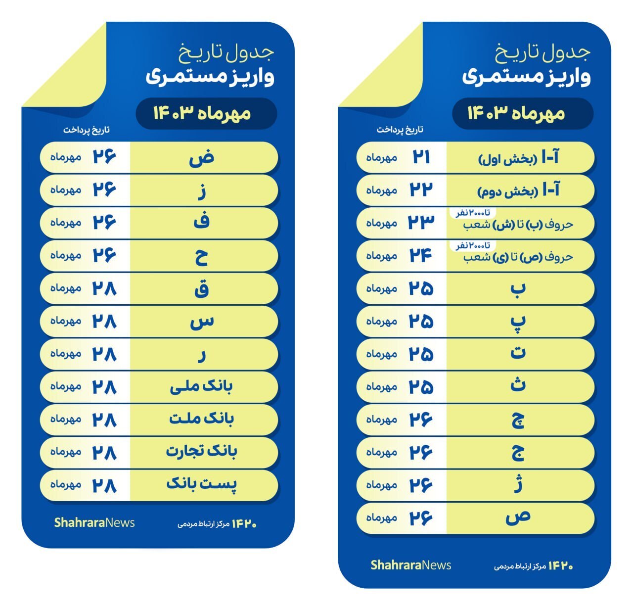 پرداخت حقوق مهرماه ۱۴۰۳ مستمری بگیران و بازنشستگان تامین اجتماعی ادامه دارد (۲۵ مهر ۱۴۰۳) پرداخت حقوق مهرماه ۱۴۰۳ مستمری بگیران و بازنشستگان تامین اجتماعی ادامه دارد (۲۵ مهر ۱۴۰۳)