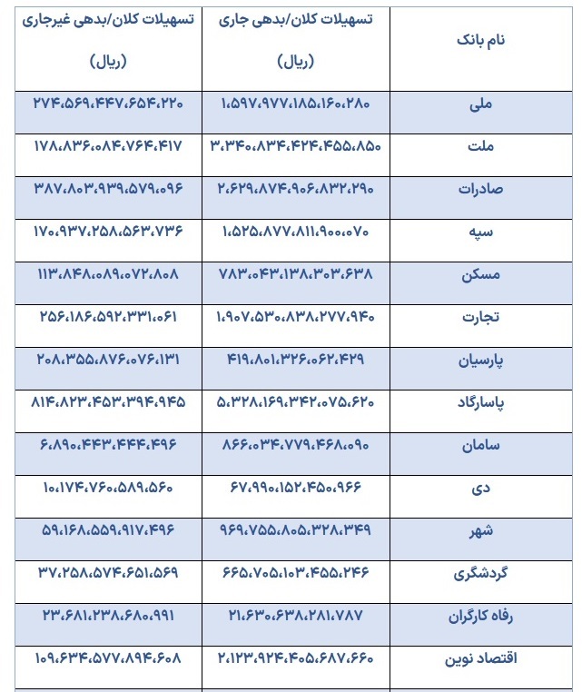 جزئیات اسامی ابربدهکاران ۲۷ بانک + جدول جزئیات اسامی ابربدهکاران ۲۷ بانک + جدول