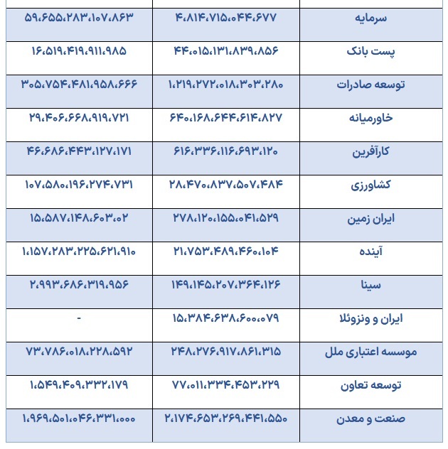 جزئیات اسامی ابربدهکاران ۲۷ بانک + جدول جزئیات اسامی ابربدهکاران ۲۷ بانک + جدول