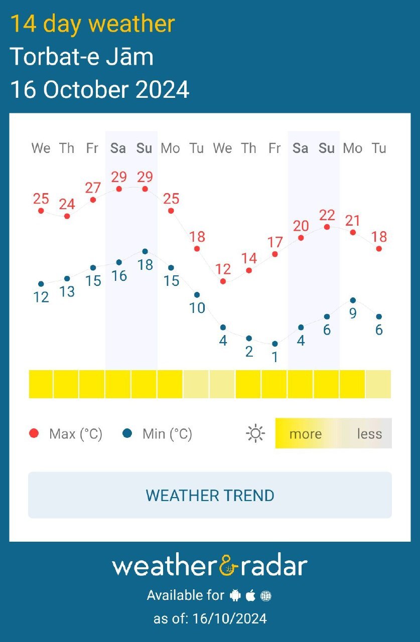 کاهش ۲۰ درجهای هوای مشهد و بارش باران از اول آبان ۱۴۰۳ + نمودار تغییرات دما کاهش ۲۰ درجهای هوای مشهد و بارش باران از اول آبان ۱۴۰۳ + نمودار تغییرات دما