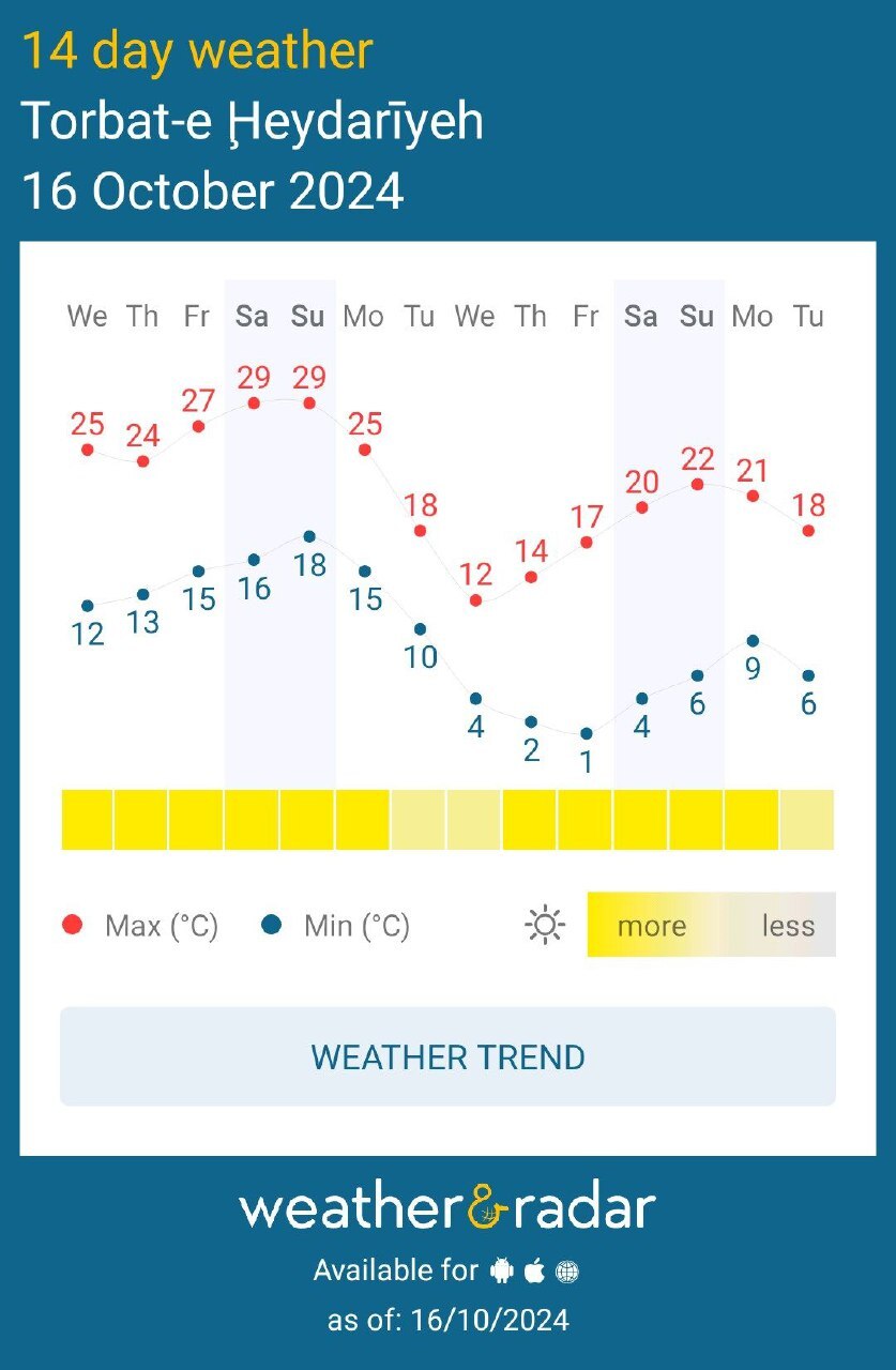 کاهش ۲۰ درجهای هوای مشهد و بارش باران از اول آبان ۱۴۰۳ + نمودار تغییرات دما کاهش ۲۰ درجهای هوای مشهد و بارش باران از اول آبان ۱۴۰۳ + نمودار تغییرات دما