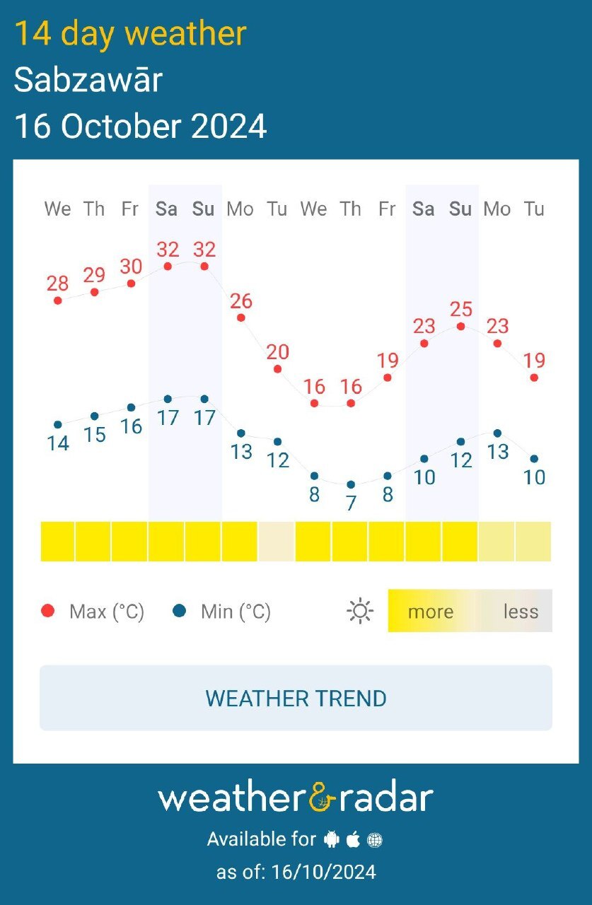 کاهش ۲۰ درجهای هوای مشهد و بارش باران از اول آبان ۱۴۰۳ + نمودار تغییرات دما کاهش ۲۰ درجهای هوای مشهد و بارش باران از اول آبان ۱۴۰۳ + نمودار تغییرات دما