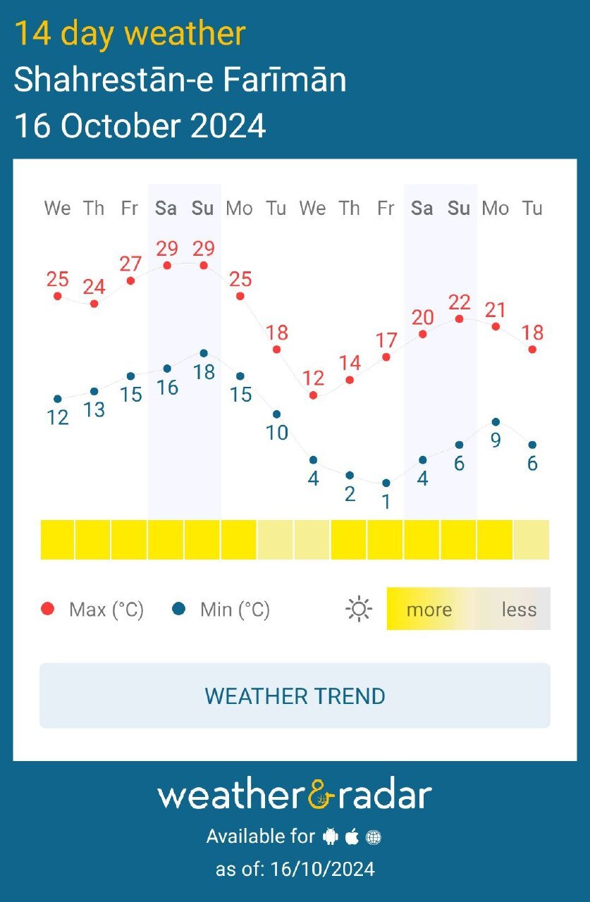 کاهش ۲۰ درجهای هوای مشهد و بارش باران از اول آبان ۱۴۰۳ + نمودار تغییرات دما کاهش ۲۰ درجهای هوای مشهد و بارش باران از اول آبان ۱۴۰۳ + نمودار تغییرات دما