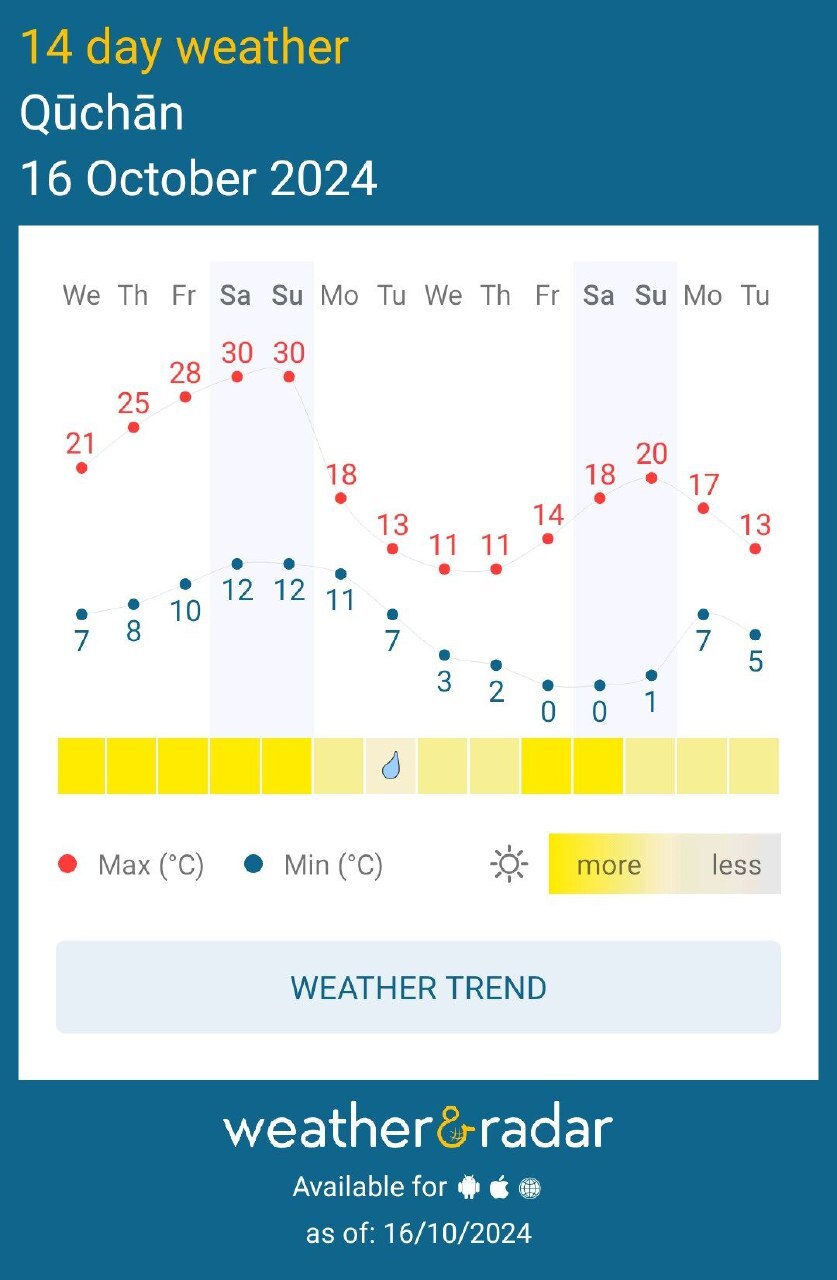 کاهش ۲۰ درجهای هوای مشهد و بارش باران از اول آبان ۱۴۰۳ + نمودار تغییرات دما کاهش ۲۰ درجهای هوای مشهد و بارش باران از اول آبان ۱۴۰۳ + نمودار تغییرات دما