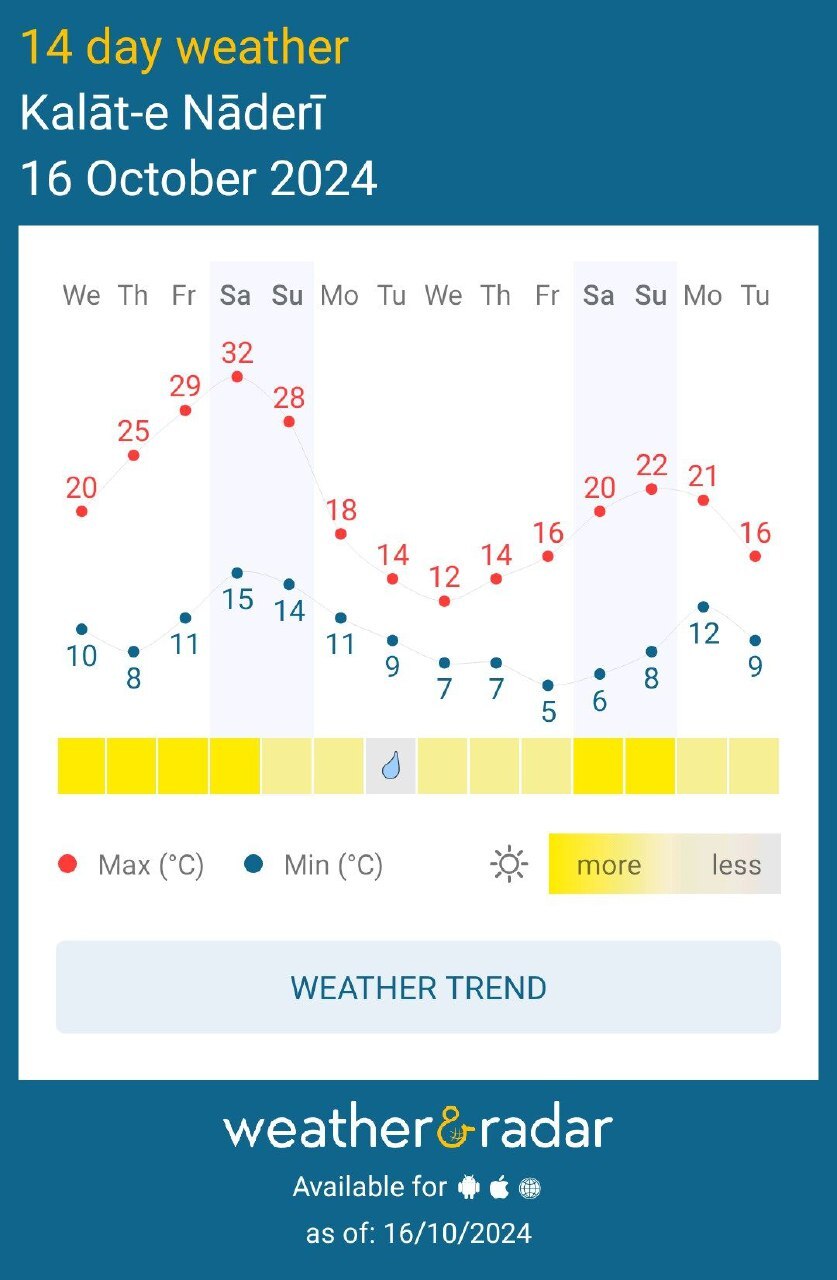 کاهش ۲۰ درجهای هوای مشهد و بارش باران از اول آبان ۱۴۰۳ + نمودار تغییرات دما کاهش ۲۰ درجهای هوای مشهد و بارش باران از اول آبان ۱۴۰۳ + نمودار تغییرات دما