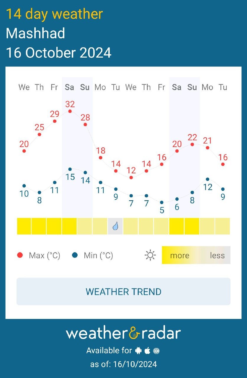 کاهش ۲۰ درجهای هوای مشهد و بارش باران از اول آبان ۱۴۰۳ + نمودار تغییرات دما کاهش ۲۰ درجهای هوای مشهد و بارش باران از اول آبان ۱۴۰۳ + نمودار تغییرات دما
