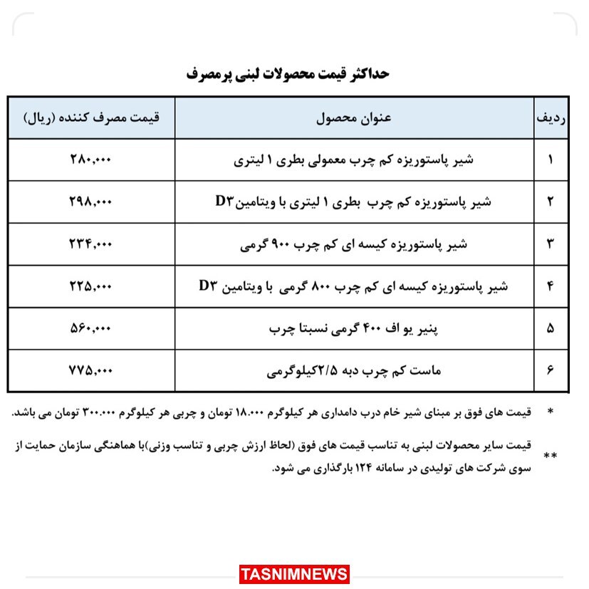 قیمت جدید محصولات لبنی پرمصرف اعلام شد (۲۸ مهر ۱۴۰۳) + جدول قیمت قیمت جدید محصولات لبنی پرمصرف اعلام شد (۲۸ مهر ۱۴۰۳) + جدول قیمت