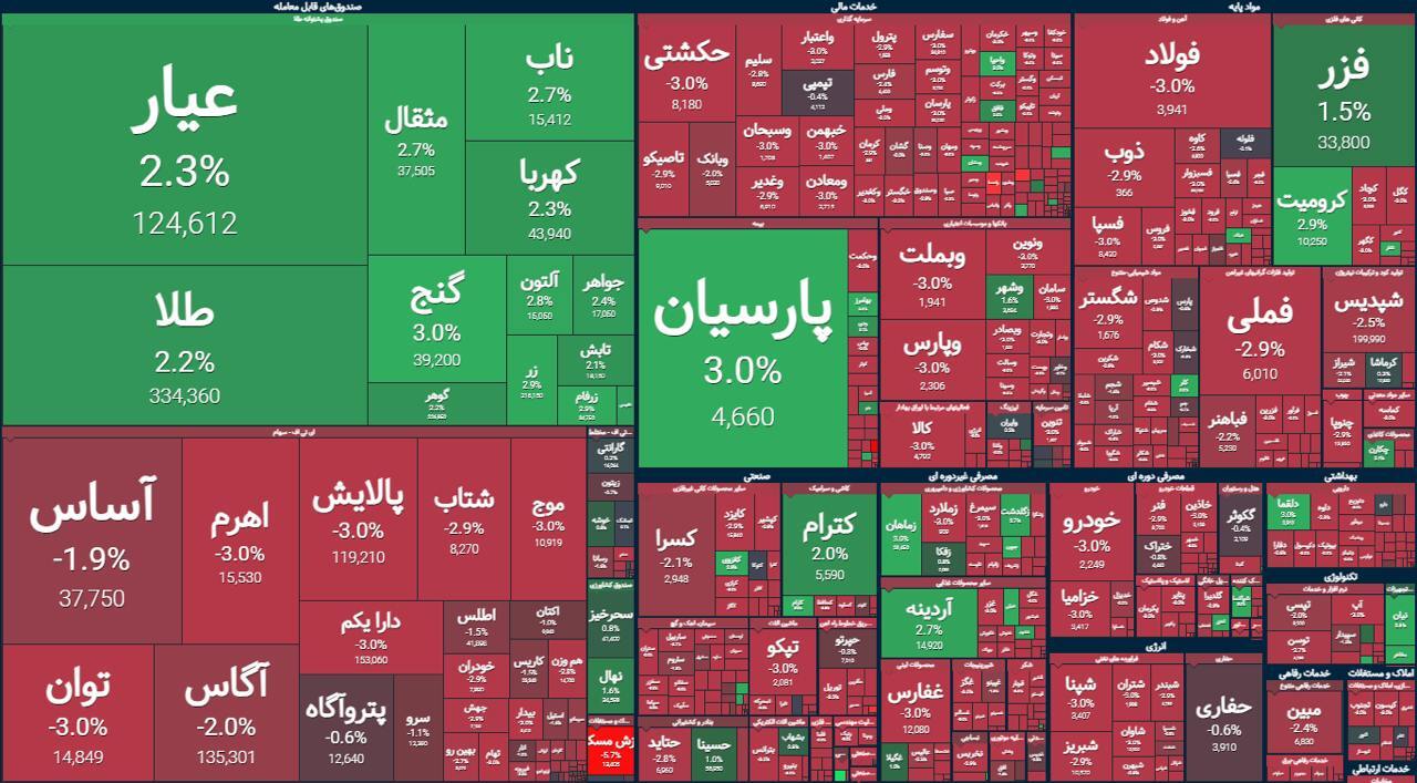 شدت ریزش بورس پس از درگیری‌های جدید در غزه | گزارش وضعیت بازار سهام (۲۸ مهر ۱۴۰۳)