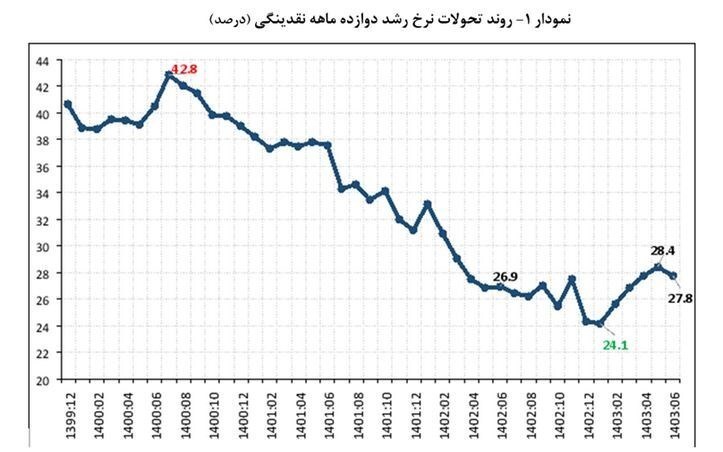 نرخ رشد نقدینگی کاهش یافت | پایه پولی چند شد؟