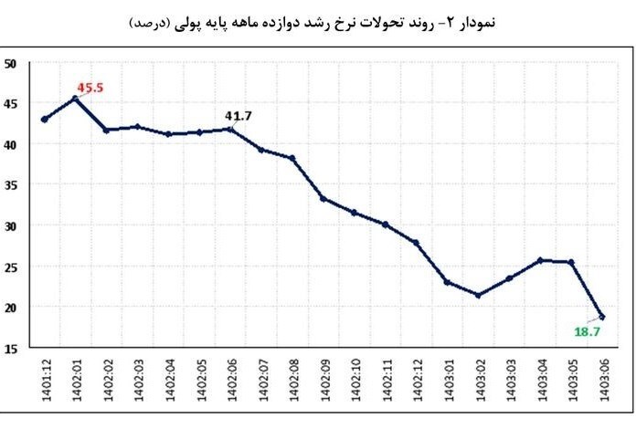 نرخ رشد نقدینگی کاهش یافت | پایه پولی چند شد؟