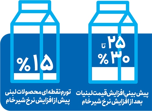 غرش قیمت شیر و فرار لبنیات