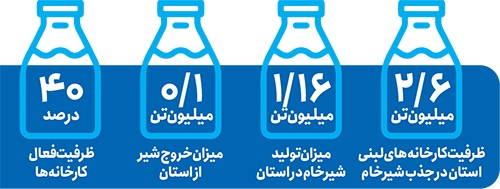 غرش قیمت شیر و فرار لبنیات
