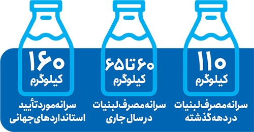 غرش قیمت شیر و فرار لبنیات