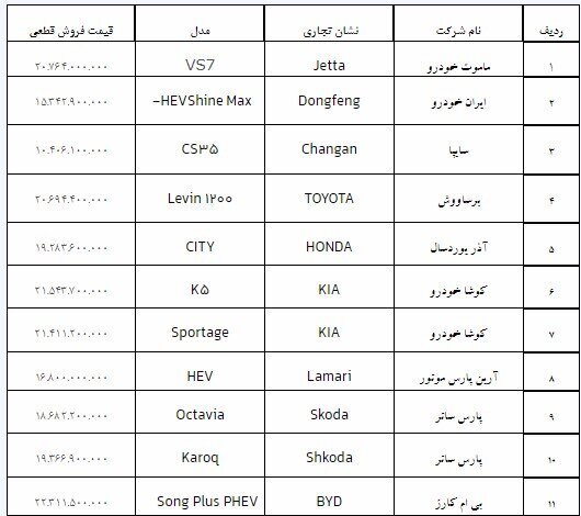 متقاضیان خرید خودروهای وارداتی بخوانند | اعلام قیمت قطعی فروش ۱۱ خودرو وارداتی و زمان ثبت نام متقاضیان خرید خودروهای وارداتی بخوانند | اعلام قیمت قطعی فروش ۱۱ خودرو وارداتی و زمان ثبت نام