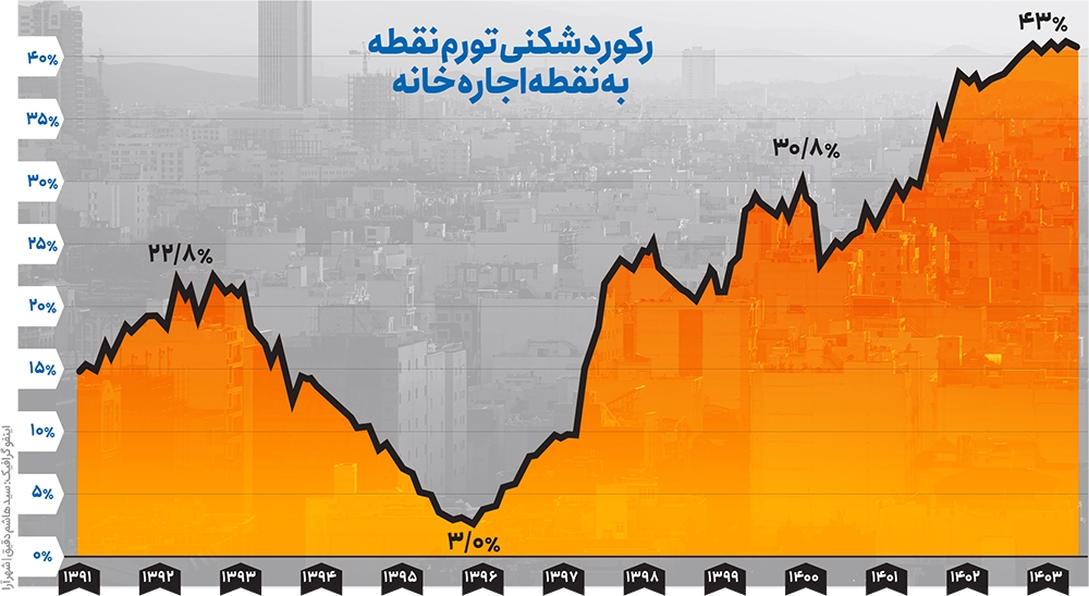 عبور اجاره‌بها از سقف کاذب